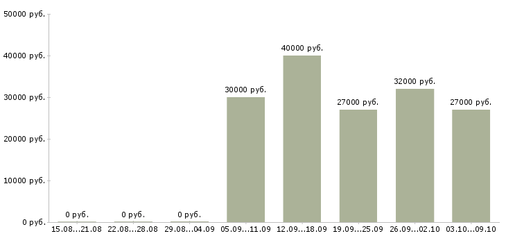 Вакансии рабочий в торговый зал в Хабаровске - Медиана зарплат рабочий в торговый зал в Хабаровске за 2 месяца