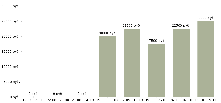 Вакансии рабочий торгового зала в Тюмени - Медиана зарплат рабочий торгового зала в Тюмени за 2 месяца