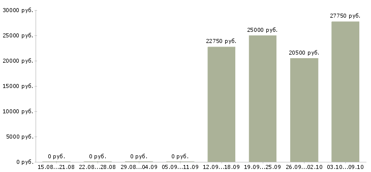 Вакансии руководитель группы обучения в Иркутске - Медиана зарплат руководитель группы обучения в Иркутске за 2 месяца
