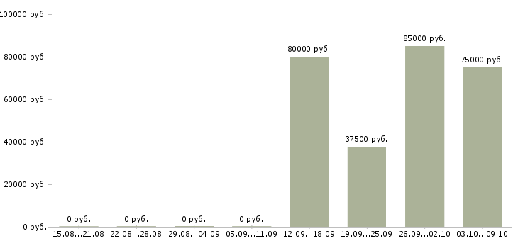Вакансии руководитель группы эксплуатации в Москве - Медиана зарплат руководитель группы эксплуатации в Москве за 2 месяца