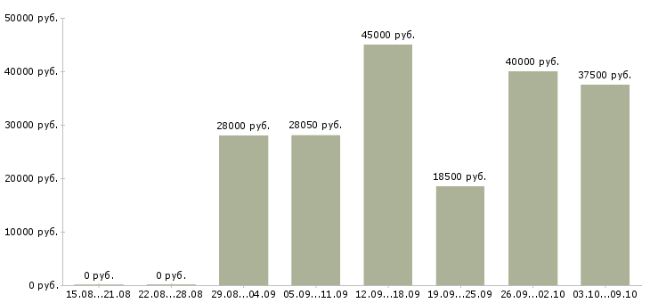 Вакансии руководитель склада в Новосибирске - Медиана зарплат руководитель склада в Новосибирске за 2 месяца