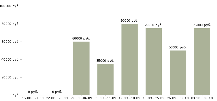 Вакансии руководитель управления продаж в Казани - Медиана зарплат руководитель управления продаж в Казани за 2 месяца