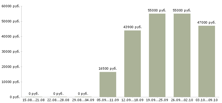 Вакансии с получением жилья в Краснодаре - Медиана зарплат с получением жилья в Краснодаре за 2 месяца