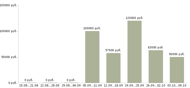 Вакансии сервер в Новосибирске - Медиана зарплат сервер в Новосибирске за 2 месяца