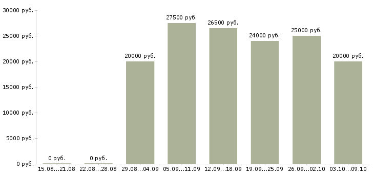 Вакансии сотрудник в интернет на дому в Пскове - Медиана зарплат сотрудник в интернет на дому в Пскове за 2 месяца