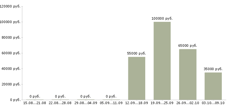 Вакансии сотрудник в офис на телефон в Пскове - Медиана зарплат сотрудник в офис на телефон в Пскове за 2 месяца