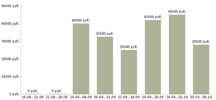 Вакансии сотрудник для работы с клиентами в Дзержинске - Медиана зарплат сотрудник для работы с клиентами в Дзержинске за 2 месяца