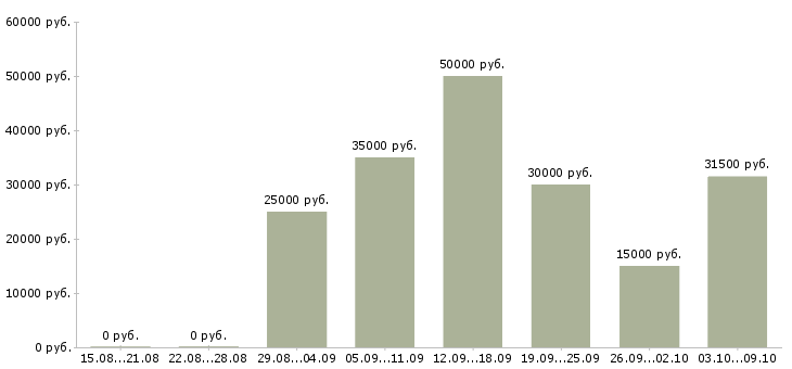 Вакансии сотрудник на удаленном доступе в Москве - Медиана зарплат сотрудник на удаленном доступе в Москве за 2 месяца