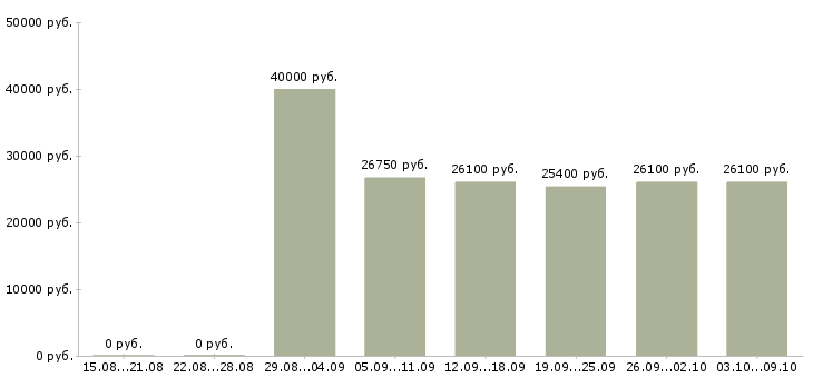 Вакансии сотрудник по приему заказов в Казани - Медиана зарплат сотрудник по приему заказов в Казани за 2 месяца