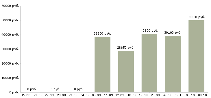 Вакансии сотрудник по работе с населением в Новосибирске - Медиана зарплат сотрудник по работе с населением в Новосибирске за 2 месяца