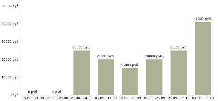 Вакансии специалист корпоративных продаж в Саратове - Медиана зарплат специалист корпоративных продаж в Саратове за 2 месяца