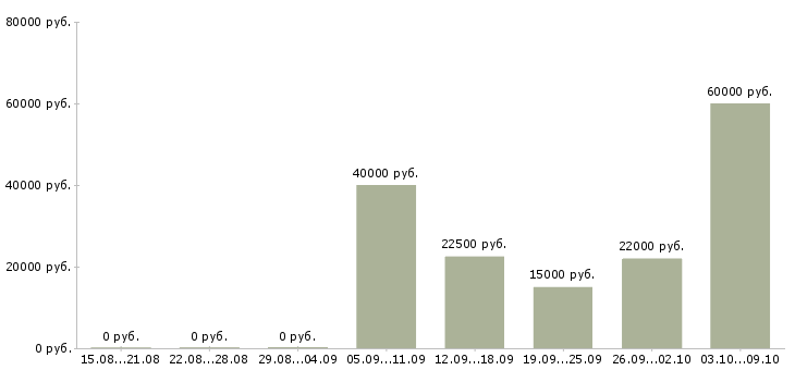 Вакансии специалист опыт работы в банке в Иркутске - Медиана зарплат специалист опыт работы в банке в Иркутске за 2 месяца