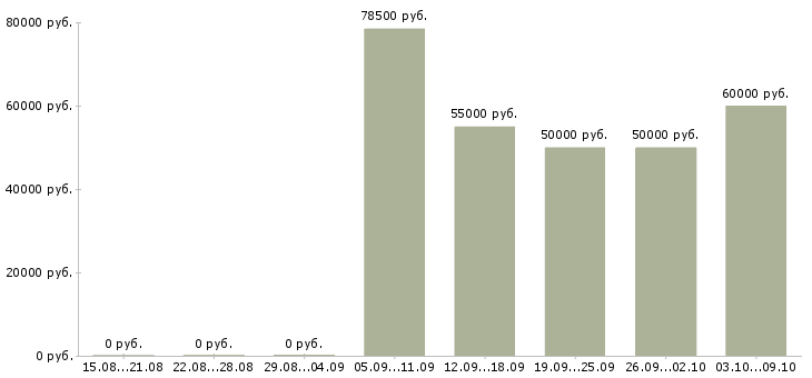 Вакансии специалист по замерам в Москве - Медиана зарплат специалист по замерам в Москве за 2 месяца