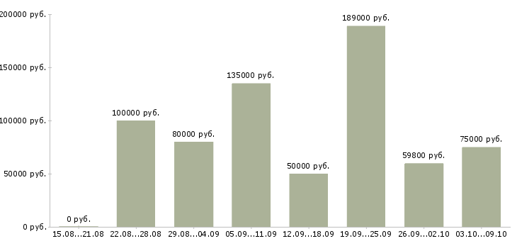 Вакансии специалист по информационному сопровождению в Сочи - Медиана зарплат специалист по информационному сопровождению в Сочи за 2 месяца