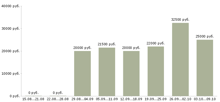 Вакансии специалист по качеству в Ставрополе - Медиана зарплат специалист по качеству в Ставрополе за 2 месяца