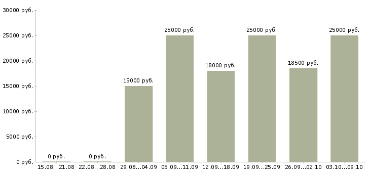 Вакансии специалист по консультированию в Кирове - Медиана зарплат специалист по консультированию в Кирове за 2 месяца