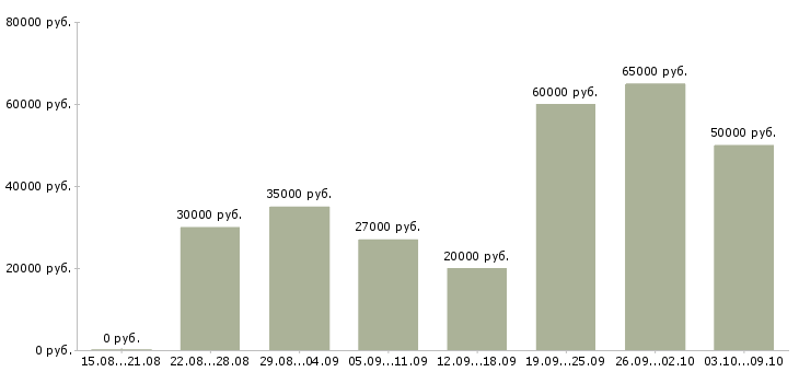 Вакансии специалист по мотивации в Екатеринбурге - Медиана зарплат специалист по мотивации в Екатеринбурге за 2 месяца