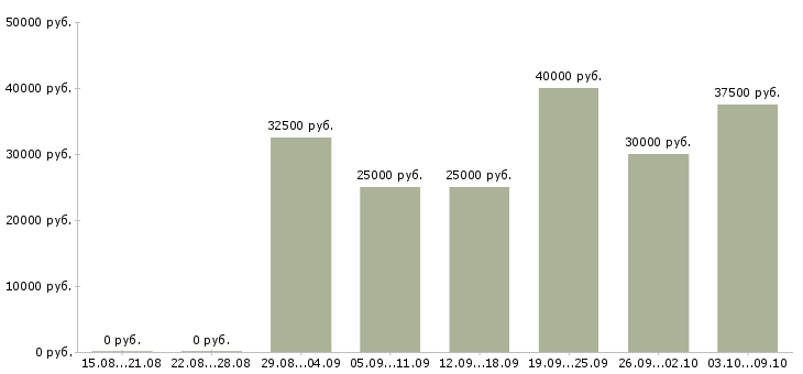 Вакансии специалист по обработке заказов Санкт-петербург - Медиана зарплат специалист по обработке заказов Санкт-петербург за 2 месяца