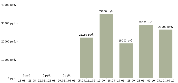 Вакансии специалист по обучению в Костроме - Медиана зарплат специалист по обучению в Костроме за 2 месяца