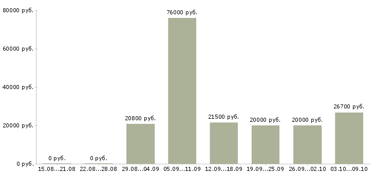 Вакансии специалист по оформлению договоров в Казани - Медиана зарплат специалист по оформлению договоров в Казани за 2 месяца
