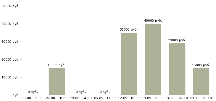 Вакансии специалист по подбору персонала Нижний новгород - Медиана зарплат специалист по подбору персонала Нижний новгород за 2 месяца