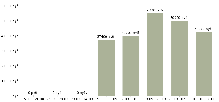 Вакансии специалист по продажам продуктов банка Санкт-петербург - Медиана зарплат специалист по продажам продуктов банка Санкт-петербург за 2 месяца