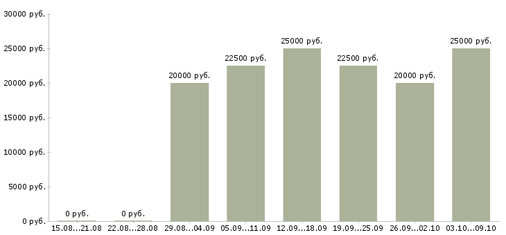 Вакансии специалист по работе в интернете в Липецке - Медиана зарплат специалист по работе в интернете в Липецке за 2 месяца