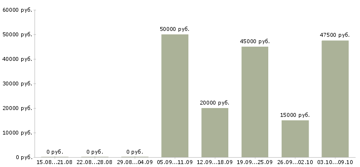 Вакансии специалист по работе с договорами в Смоленске - Медиана зарплат специалист по работе с договорами в Смоленске за 2 месяца