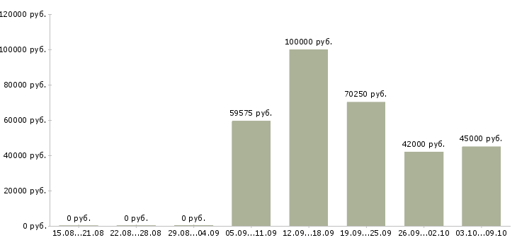 Вакансии специалист по учету и планированию Санкт-петербург - Медиана зарплат специалист по учету и планированию Санкт-петербург за 2 месяца