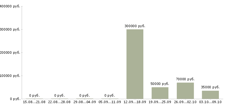 Вакансии специалисты с экономическим образованием в Новосибирске - Медиана зарплат специалисты с экономическим образованием в Новосибирске за 2 месяца