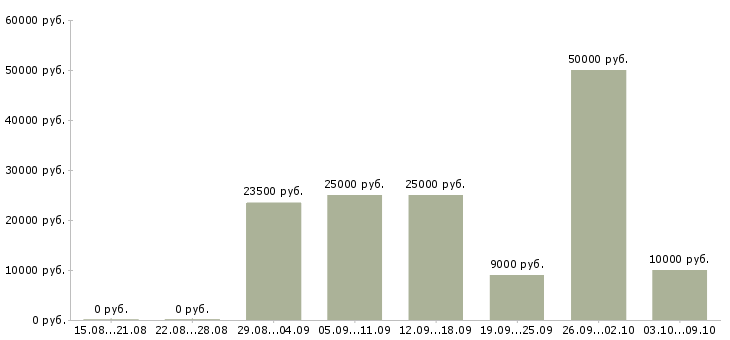 Вакансии стабильная в интернете в Орле - Медиана зарплат стабильная в интернете в Орле за 2 месяца