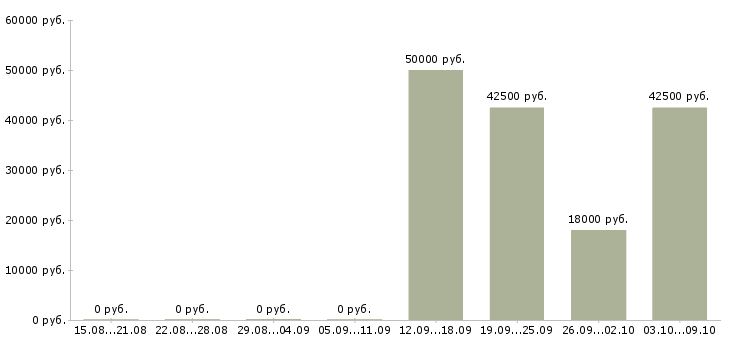 Вакансии сто в Екатеринбурге - Медиана зарплат сто в Екатеринбурге за 2 месяца