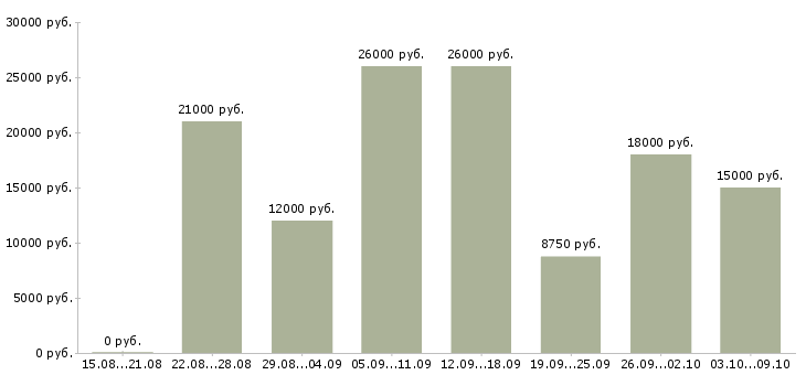 Вакансии студентам в Ставрополе - Медиана зарплат студентам в Ставрополе за 2 месяца