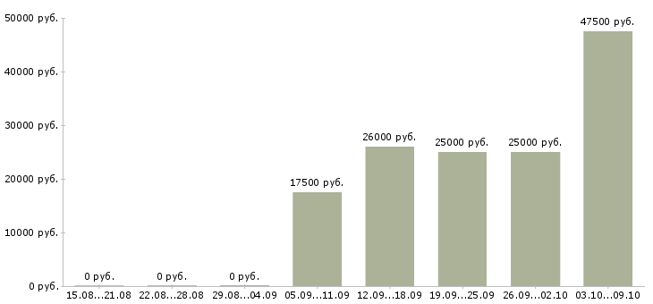Вакансии телефонный консультант в Волгограде - Медиана зарплат телефонный консультант в Волгограде за 2 месяца