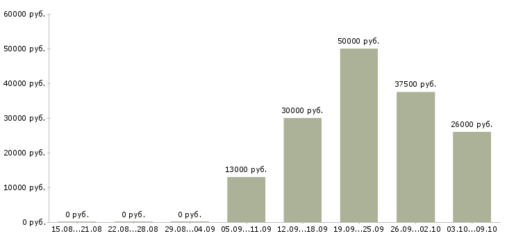 Вакансии техник по ремонту оборудования Нижний новгород - Медиана зарплат техник по ремонту оборудования Нижний новгород за 2 месяца