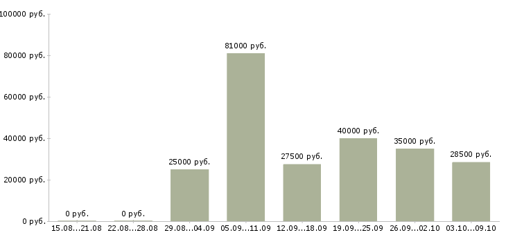 Вакансии технический работник Татарстан - Медиана зарплат технический работник Татарстан за 2 месяца