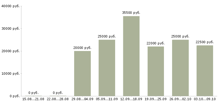 Вакансии требуется сотрудник для работы дому в Белгороде - Медиана зарплат требуется сотрудник для работы дому в Белгороде за 2 месяца