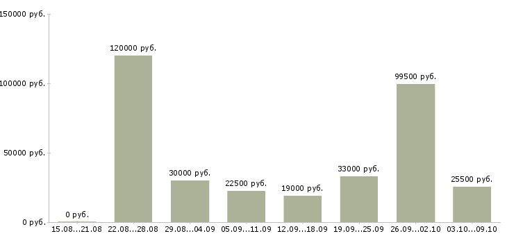 Вакансии удаленная в Стерлитамаке - Медиана зарплат удаленная в Стерлитамаке за 2 месяца