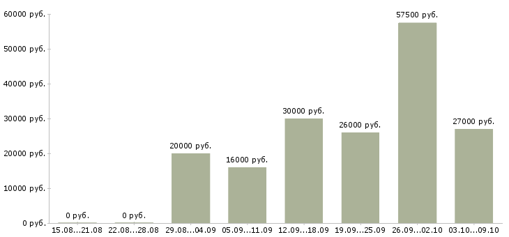 Вакансии удаленная в Череповце - Медиана зарплат удаленная в Череповце за 2 месяца