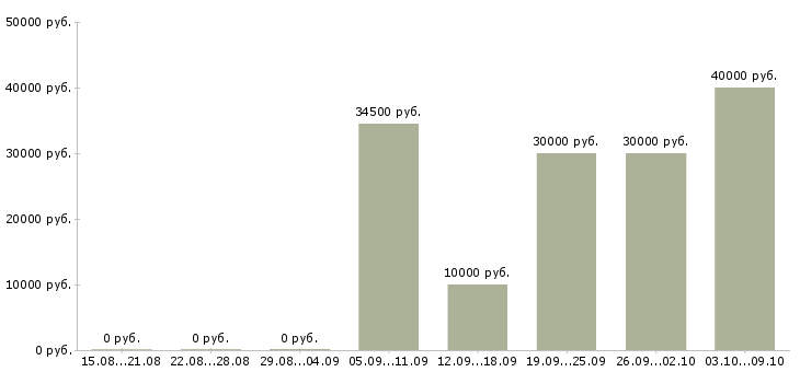 Вакансии управляющий торговым залом Санкт-петербург - Медиана зарплат управляющий торговым залом Санкт-петербург за 2 месяца