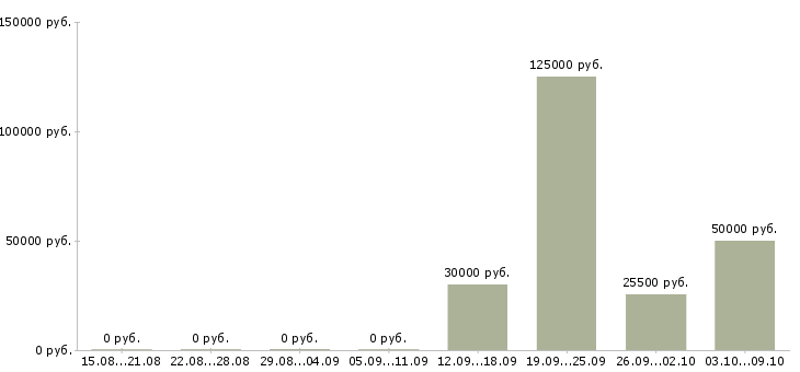 Вакансии эксперт в Уфе - Медиана зарплат эксперт в Уфе за 2 месяца