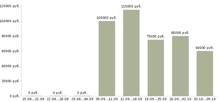 Вакансии эксперт по загородной недвижимости в Москве - Медиана зарплат эксперт по загородной недвижимости в Москве за 2 месяца