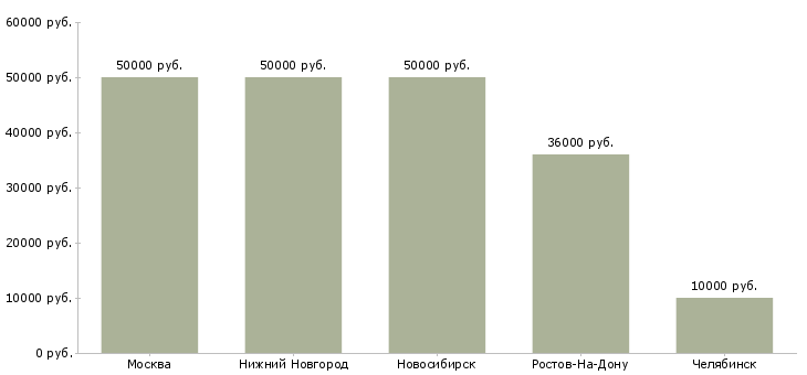 Поиск работы агент по недвижимости загородной-Медиана зарплаты для вакансии «агент по недвижимости загородной» в других городах
