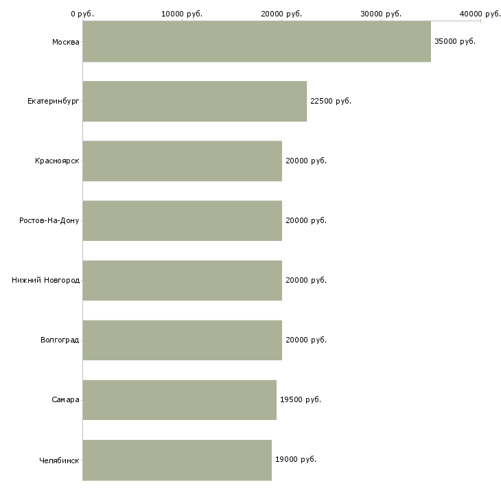 Поиск работы администратор в отдел сервиса-Медиана зарплаты для вакансии «администратор в отдел сервиса» в других городах