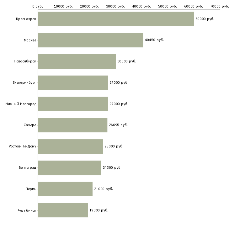 Поиск работы бухгалтер по учету денежных средств-Медиана зарплаты для вакансии «бухгалтер по учету денежных средств» в других городах