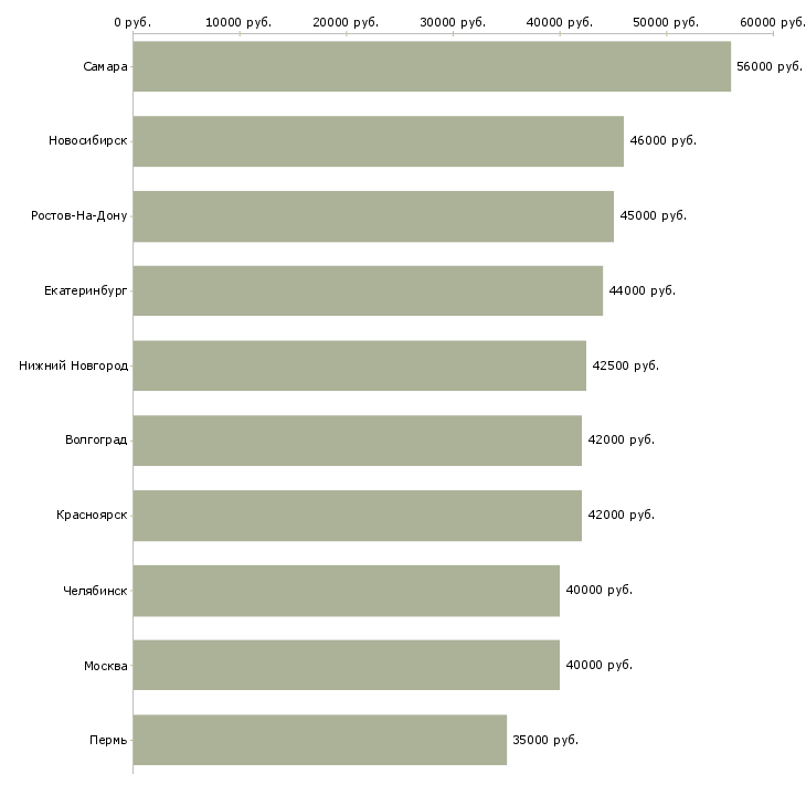 Поиск работы комплектовщики бесплатное проживание-Медиана зарплаты для вакансии «комплектовщики бесплатное проживание» в других городах