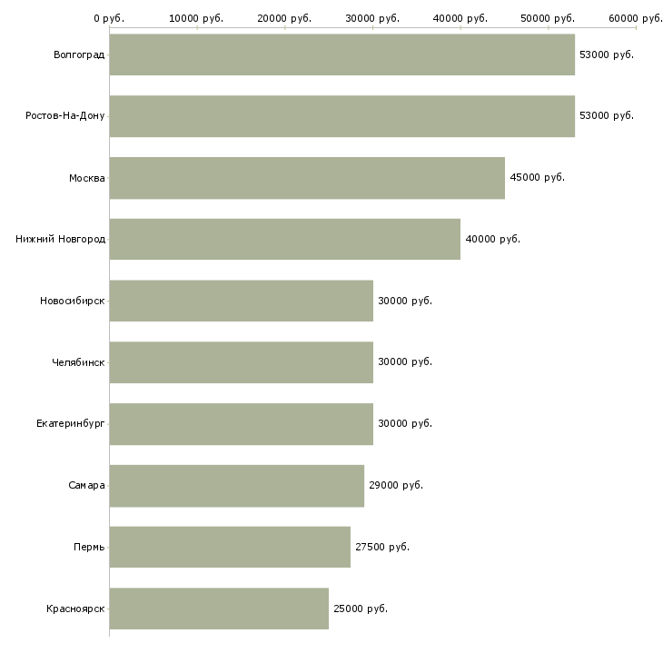 Поиск работы медиа менеджер-Медиана зарплаты для вакансии «медиа менеджер» в других городах