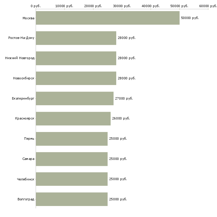 Поиск работы менеджер консультаций-Медиана зарплаты для вакансии «менеджер консультаций» в других городах