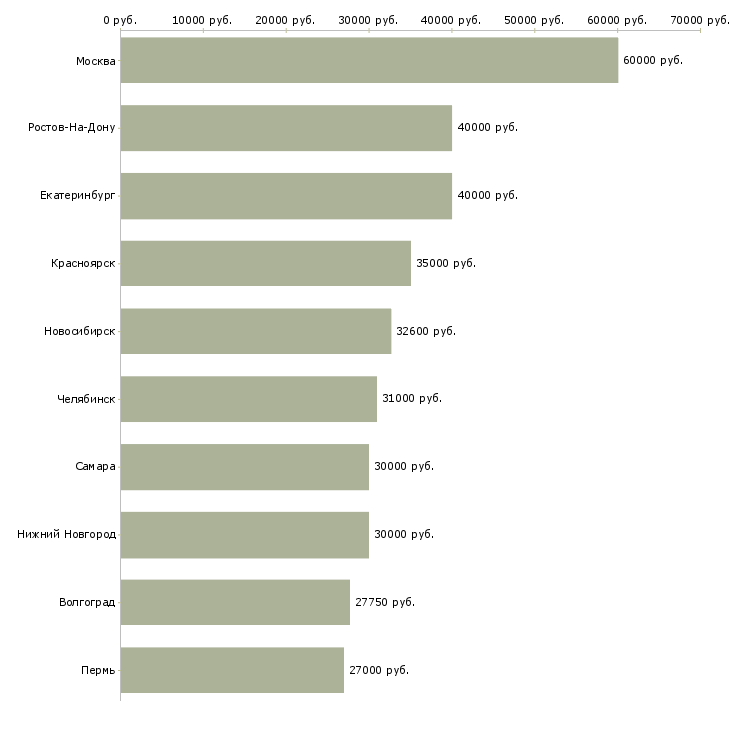 Поиск работы менеджер по развитию предприятия-Медиана зарплаты для вакансии «менеджер по развитию предприятия» в других городах
