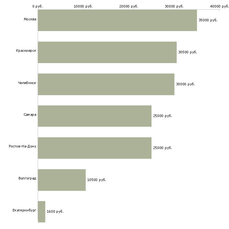 Поиск работы охранник с 6 разрядом-Медиана зарплаты для вакансии «охранник с 6 разрядом» в других городах